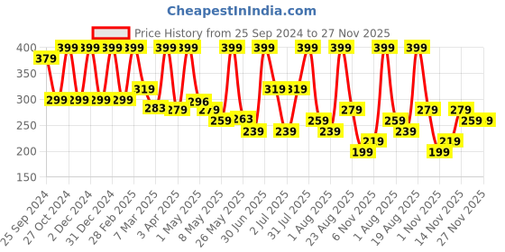 myntra.com Moraze Activated Charcoal Face Wash - 100ml moraze Price History Graph from 25 Sep 2024 to 27 Nov 2025