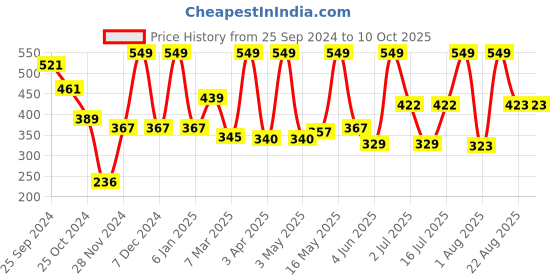 myntra.com Moraze Aphrodite Forever Matte Silky Touch Compact Porcelain moraze Price History Graph from 25 Sep 2024 to 10 Oct 2025