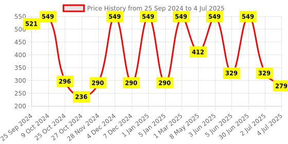 myntra.com Moraze Aphrodite Forever Matte Silky Touch Compact True Match moraze Price History Graph from 25 Sep 2024 to 4 Jul 2025