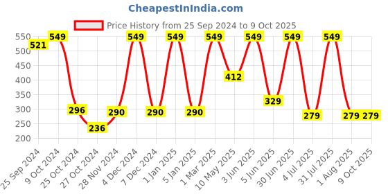 myntra.com Moraze Aphrodite Forever Matte Silky Touch Compact Warm Beige moraze Price History Graph from 25 Sep 2024 to 8 Oct 2025