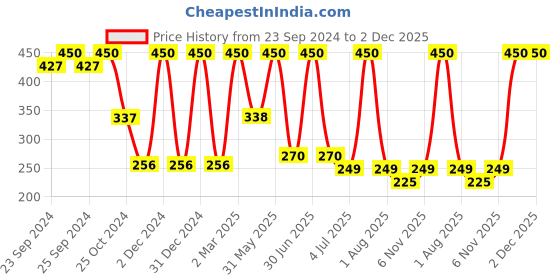 myntra.com Moraze Black Just Wing It Liquid Eyeliner -Slay All Day - 3.5ml moraze Price History Graph from 23 Sep 2024 to 2 Dec 2025