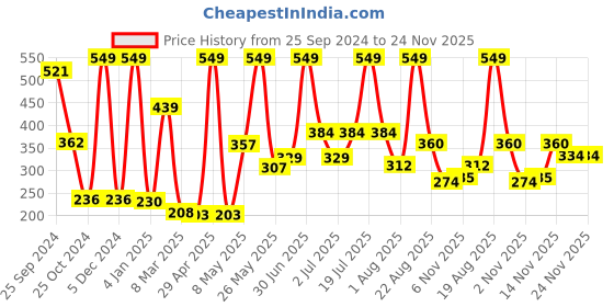 myntra.com Moraze Brown Moisturizing Matte Lipstick - No Nonsense moraze Price History Graph from 25 Sep 2024 to 23 Nov 2025