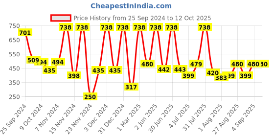 myntra.com Moraze Combo Of Nail Paint 5ml & Bronzer Brush - Chitty Chitty moraze Price History Graph from 25 Sep 2024 to 12 Oct 2025