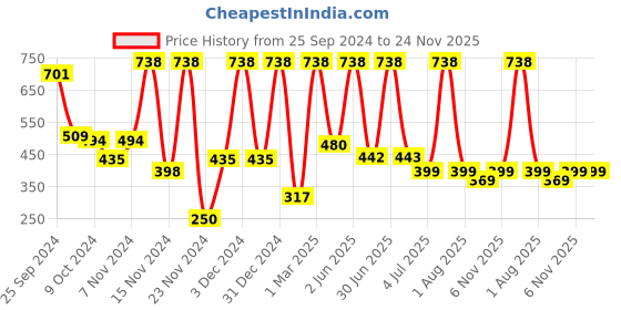 myntra.com Moraze Combo Of Nail Paint 5ml & Bronzer Brush - Sun moraze Price History Graph from 25 Sep 2024 to 23 Nov 2025