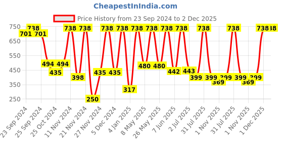 myntra.com Moraze Combo Of Nail Paint 5ml & Double Ended Brush - Coral Saga moraze Price History Graph from 23 Sep 2024 to 1 Dec 2025
