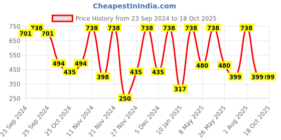 myntra.com Moraze Combo Of Nail Paint 5ml & Double Ended Brush - Shala La La moraze Price History Graph from 23 Sep 2024 to 17 Oct 2025