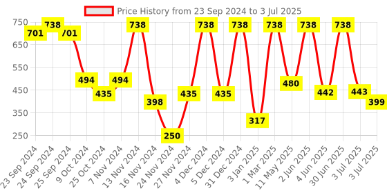 myntra.com Moraze Combo Of Nail Paint 5ml & Double Ended Brush - Summer Dreams moraze Price History Graph from 23 Sep 2024 to 3 Jul 2025
