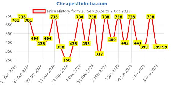 myntra.com Moraze Combo Of Nail Paint 5ml & Double Ended Brush - You Make Me Blush moraze Price History Graph from 23 Sep 2024 to 8 Oct 2025