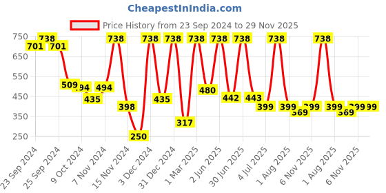 myntra.com Moraze Combo Of Nail Paint 5ml & Eyeshadow Brush - Blue Lagoon moraze Price History Graph from 23 Sep 2024 to 29 Nov 2025