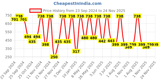 myntra.com Moraze Combo Of Nail Paint 5ml & Eyeshadow Brush - Sun moraze Price History Graph from 23 Sep 2024 to 23 Nov 2025