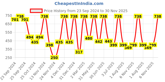 myntra.com Moraze Combo Of Nail Paint 5ml & Fan Brush - Bratty Bratty moraze Price History Graph from 23 Sep 2024 to 30 Nov 2025
