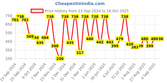 myntra.com Moraze Combo Of Nail Paint 5ml & Fan Brush - Chitty Chitty moraze Price History Graph from 23 Sep 2024 to 17 Oct 2025