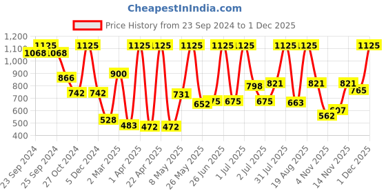 myntra.com Moraze Combo Pack Of 2 Nail Polish Kit With Nail Paint Remover & Kajal moraze Price History Graph from 23 Sep 2024 to 1 Dec 2025