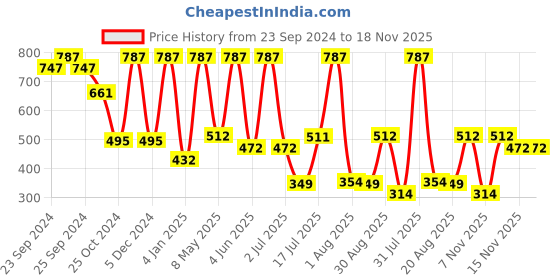 myntra.com Moraze Combo Pack of Kajal 5ml & 1 Nail Polish 30ml moraze Price History Graph from 23 Sep 2024 to 17 Nov 2025