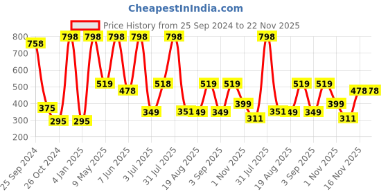 myntra.com Moraze Drama Queen Smudge Proof Eyeshadow With Brush moraze Price History Graph from 25 Sep 2024 to 22 Nov 2025