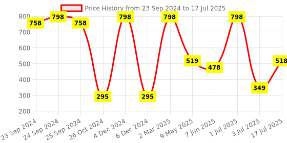 myntra.com Moraze Espresso Smudge Proof Eyeshadow With Brush moraze Price History Graph from 23 Sep 2024 to 3 Jul 2025