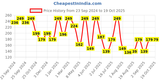 myntra.com Moraze First Date Long-Lasting No Gas Fragrance Exclusive Collection Perfume - 10ml moraze Price History Graph from 23 Sep 2024 to 18 Oct 2025
