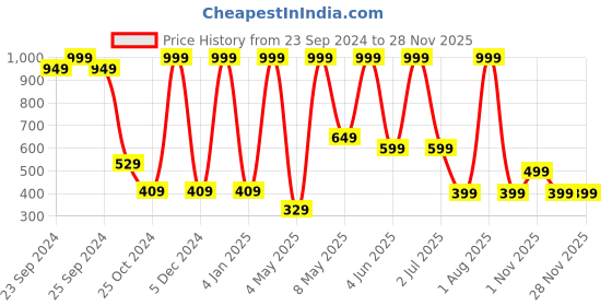 myntra.com Moraze Honey & Hyaluronic Moisturizing Face Serum with Pure Ascorbic Acid - 30 ml moraze Price History Graph from 23 Sep 2024 to 27 Nov 2025