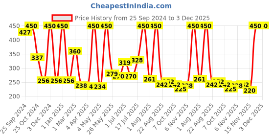 myntra.com Moraze Just Wing It Glittery Waterproof & Long Lasting Eyeliner 3.5 ml - Blink Out My Eye moraze Price History Graph from 25 Sep 2024 to 2 Dec 2025