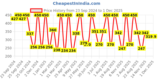 myntra.com Moraze Just Wing It Liquid Eyeliner Slay All Day Black moraze Price History Graph from 23 Sep 2024 to 30 Nov 2025