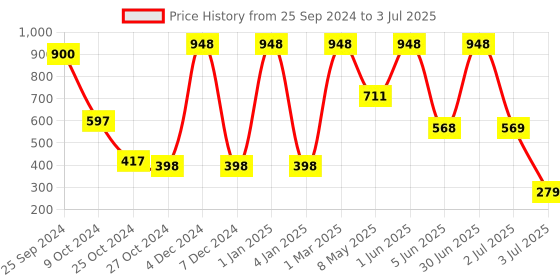 myntra.com Moraze Kajal Aphrodite Forever 18 and Forever Matte Silky Touch Compact True Match moraze Price History Graph from 25 Sep 2024 to 3 Jul 2025