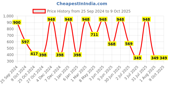 myntra.com Moraze Kajal Aphrodite Forever 18 and Forever Matte Silky Touch Compact Warm Beige moraze Price History Graph from 25 Sep 2024 to 9 Oct 2025