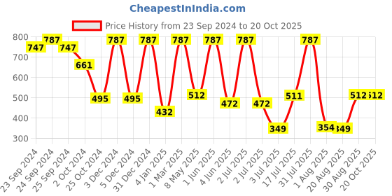 myntra.com Moraze Kajal Pack with 1 Nail Polish &1 Nail Paint Remover (30 ML) moraze Price History Graph from 23 Sep 2024 to 20 Oct 2025
