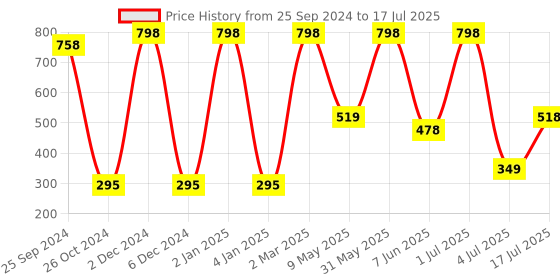 myntra.com Moraze Limelight Smudge Proof Eyeshadow With Brush moraze Price History Graph from 25 Sep 2024 to 4 Jul 2025