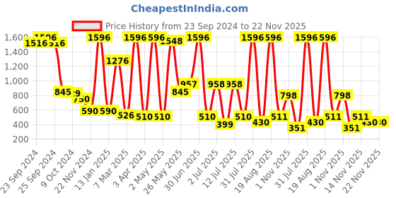 myntra.com Moraze London Set Of 4 Long Lasting Body Mist Spray - 50ml Each moraze Price History Graph from 23 Sep 2024 to 22 Nov 2025