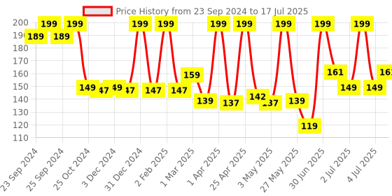 myntra.com Moraze Long Lasting & Smudge-Proof Eyeshadow 1.1g - All That Glitters moraze Price History Graph from 23 Sep 2024 to 4 Jul 2025