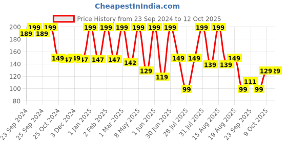 myntra.com Moraze Long Lasting & Smudge-Proof Eyeshadow 1.1g - Brick Road moraze Price History Graph from 23 Sep 2024 to 11 Oct 2025