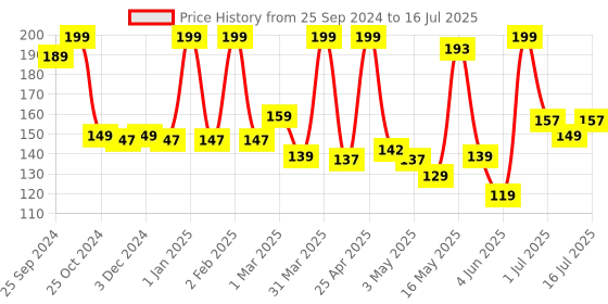 myntra.com Moraze Long Lasting & Smudge-Proof Eyeshadow 1.1g - Caramalised moraze Price History Graph from 25 Sep 2024 to 2 Jul 2025