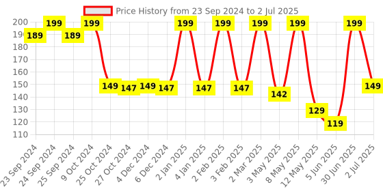 myntra.com Moraze Long Lasting & Smudge-Proof Eyeshadow 1.1g - Cranberry moraze Price History Graph from 23 Sep 2024 to 2 Jul 2025