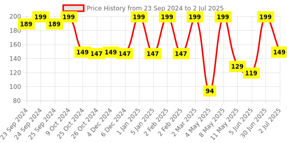 myntra.com Moraze Long Lasting & Smudge-Proof Eyeshadow 1.1g - Dazzling moraze Price History Graph from 23 Sep 2024 to 2 Jul 2025