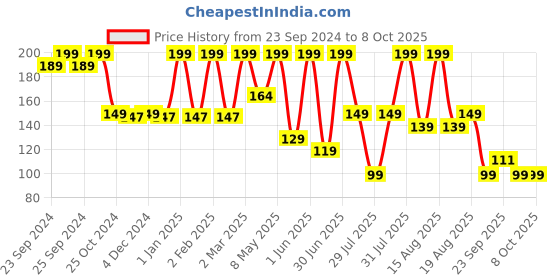 myntra.com Moraze Long Lasting & Smudge-Proof Eyeshadow 1.1g - Earth Rose moraze Price History Graph from 23 Sep 2024 to 7 Oct 2025