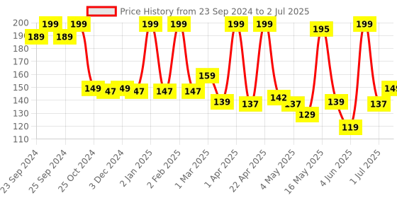 myntra.com Moraze Long Lasting & Smudge-Proof Eyeshadow 1.1g - Espresso moraze Price History Graph from 23 Sep 2024 to 2 Jul 2025