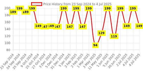 myntra.com Moraze Long Lasting & Smudge-Proof Eyeshadow 1.1g - Ice Queen moraze Price History Graph from 23 Sep 2024 to 4 Jul 2025