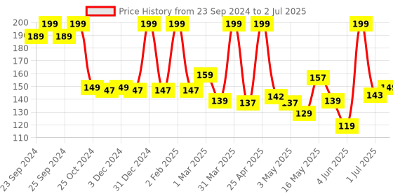 myntra.com Moraze Long Lasting & Smudge-Proof Eyeshadow 1.1g - Limelight moraze Price History Graph from 23 Sep 2024 to 2 Jul 2025