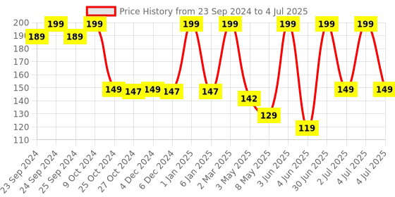 myntra.com Moraze Long Lasting & Smudge-Proof Eyeshadow 1.1g - Moon Lite moraze Price History Graph from 23 Sep 2024 to 4 Jul 2025
