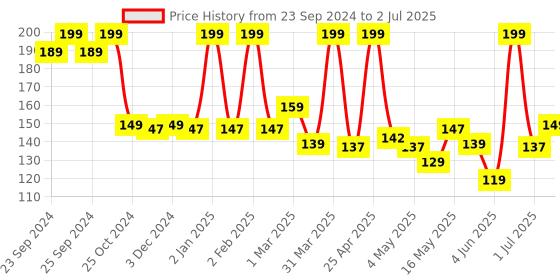 myntra.com Moraze Long Lasting & Smudge-Proof Eyeshadow 1.1g - Nuts For You moraze Price History Graph from 23 Sep 2024 to 2 Jul 2025