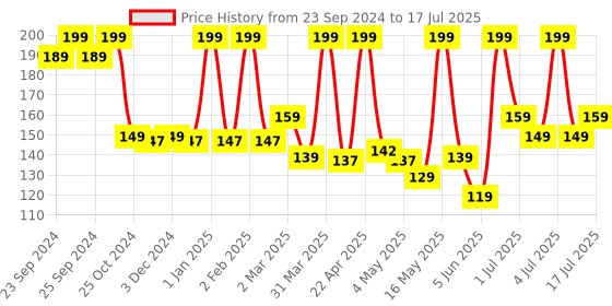 myntra.com Moraze Long Lasting & Smudge-Proof Eyeshadow 1.1g - Plum Dressing moraze Price History Graph from 23 Sep 2024 to 4 Jul 2025