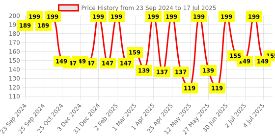 myntra.com Moraze Long Lasting & Smudge-Proof Eyeshadow 1.1g - Sunkiss'd moraze Price History Graph from 23 Sep 2024 to 17 Jul 2025