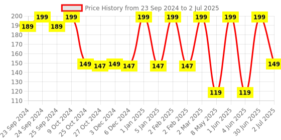 myntra.com Moraze Long Lasting & Smudge-Proof Eyeshadow 1.1g - Venom moraze Price History Graph from 23 Sep 2024 to 2 Jul 2025