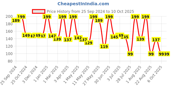 myntra.com Moraze Long Lasting Eyeshadow 1.1g - Duchess moraze Price History Graph from 25 Sep 2024 to 9 Oct 2025