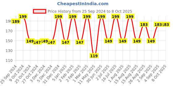 myntra.com Moraze Long Lasting Eyeshadow 1.1g - Rule moraze Price History Graph from 25 Sep 2024 to 7 Oct 2025