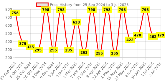 myntra.com Moraze Long Lasting Eyeshadow with Eyeshadow Brush 1.1 g - All That Glitters moraze Price History Graph from 25 Sep 2024 to 3 Jul 2025