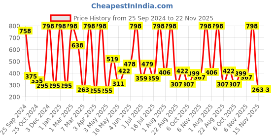 myntra.com Moraze Long Lasting Eyeshadow with Eyeshadow Brush 1.1 g - Caramalised moraze Price History Graph from 25 Sep 2024 to 22 Nov 2025