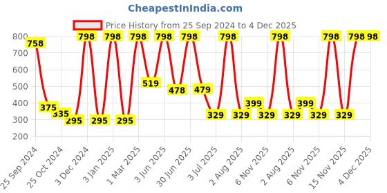 myntra.com Moraze Long Lasting Eyeshadow with Eyeshadow Brush 1.1 g - Deep Damson moraze Price History Graph from 25 Sep 2024 to 3 Dec 2025