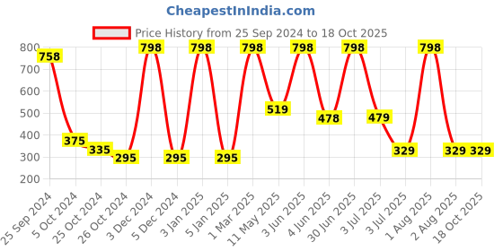 myntra.com Moraze Long Lasting Eyeshadow with Eyeshadow Brush 1.1 g - Ice Queen moraze Price History Graph from 25 Sep 2024 to 18 Oct 2025