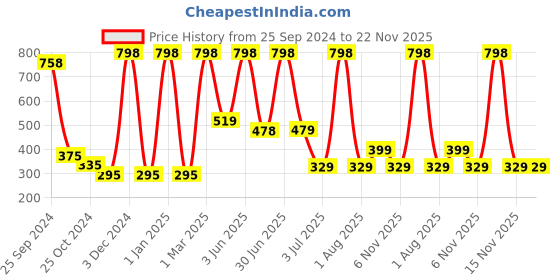 myntra.com Moraze Long Lasting Eyeshadow with Eyeshadow Brush 1.1 g - Limelight moraze Price History Graph from 25 Sep 2024 to 22 Nov 2025